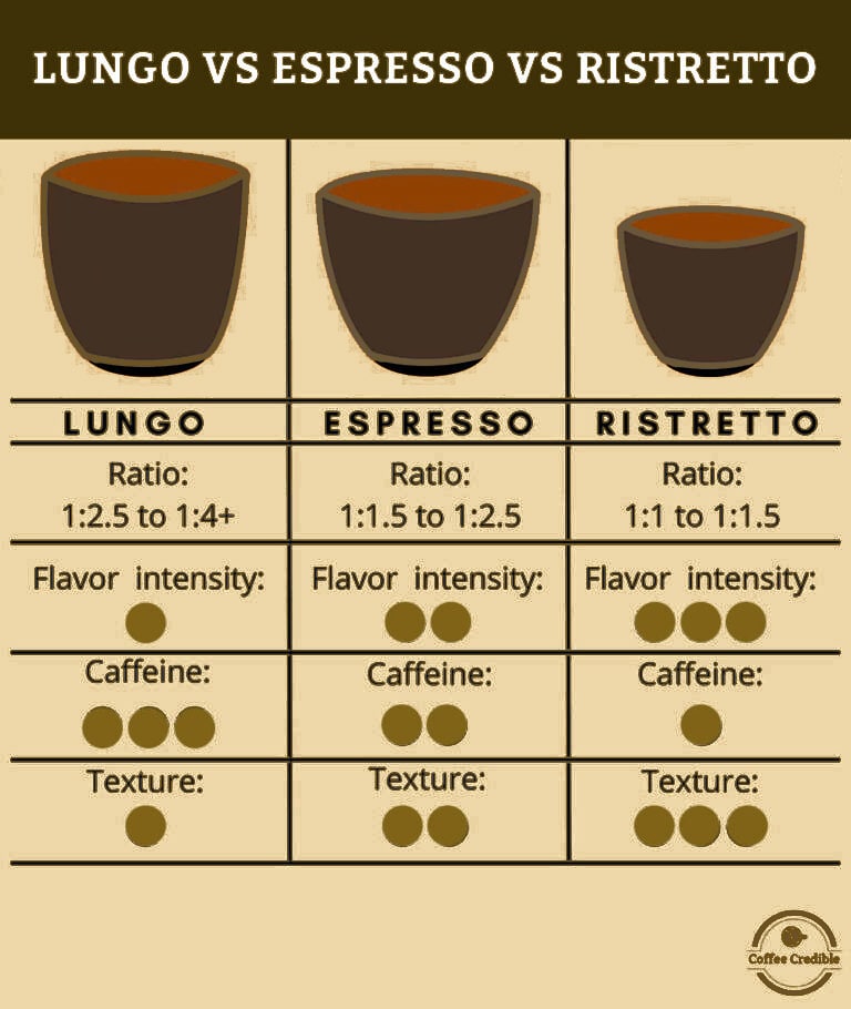 lungo vs espresso vs ristretto